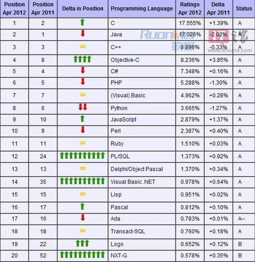 TIOBE 四月世界编程语言排行榜：C语言重回榜首